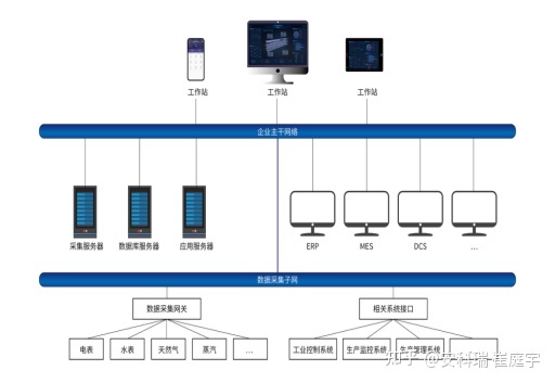 智能工廠能源管理系統 計算機系統服務的關鍵策略